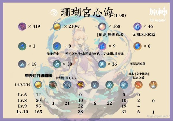 原神珊瑚宫心海一图流培养指南2