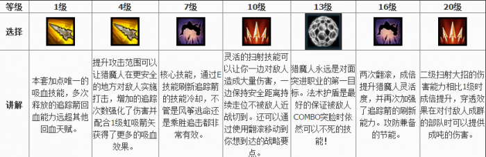 《风暴英雄》飘逸流维拉天赋点法一览2