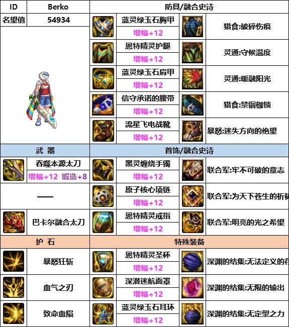 DNF神界版本红眼装备选择3