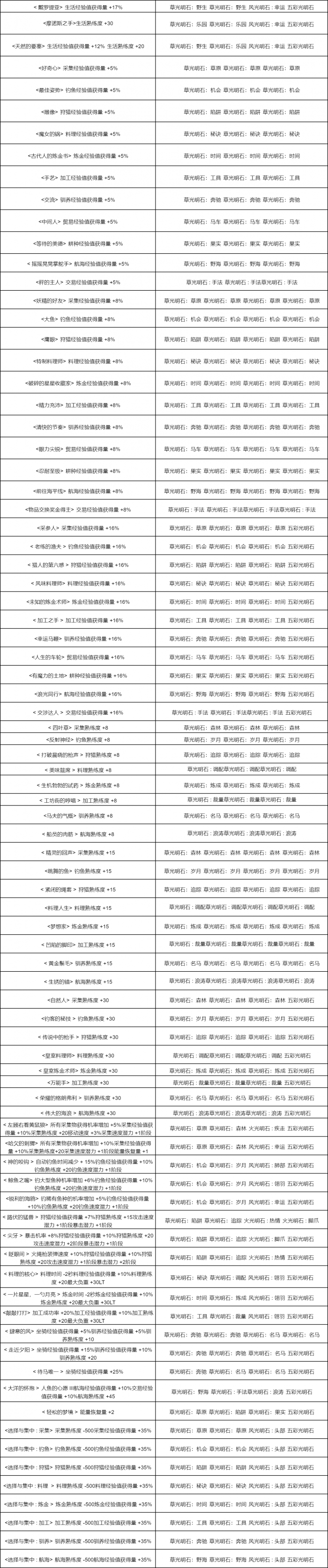 黑色沙漠光明石组合效果一览2