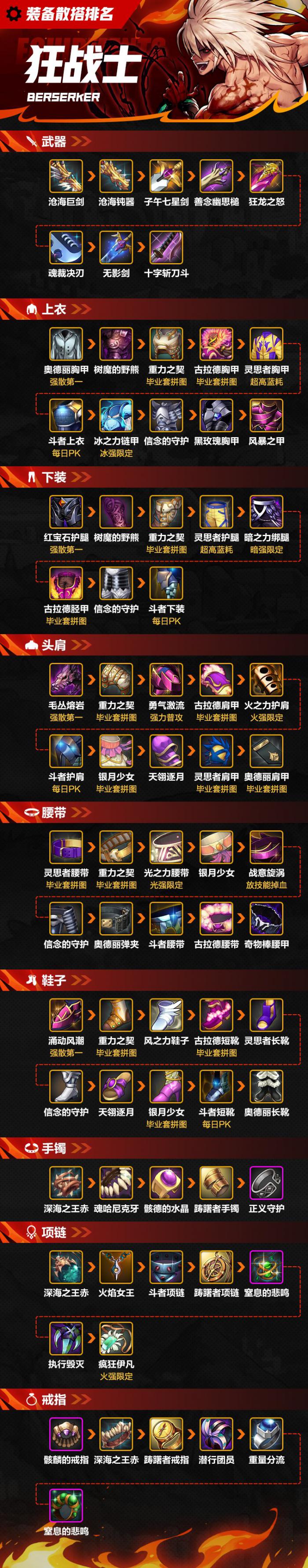 DNF手游狂战装备散搭排名1