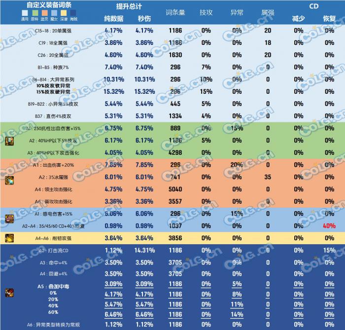 DNF神界版本左槽哪个好4