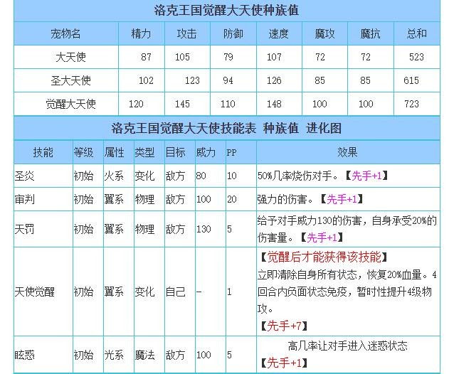 洛克王国觉醒大天使技能表2