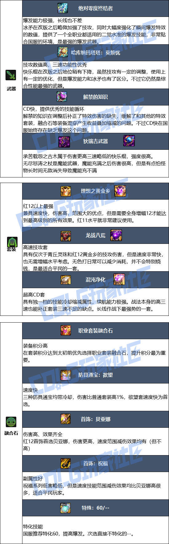 DNF狄瑞吉版本战法毕业装备_dnf狄瑞吉副本在哪