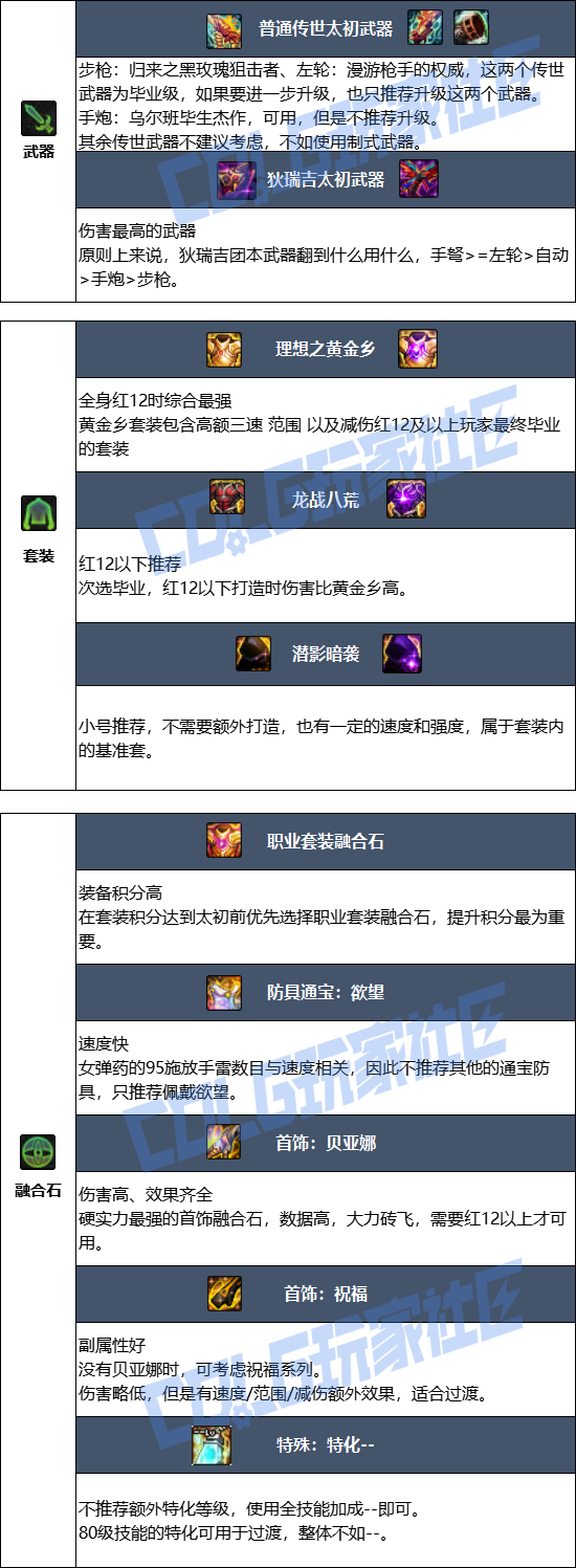 DNF狄瑞吉版本女弹药毕业装备推荐1