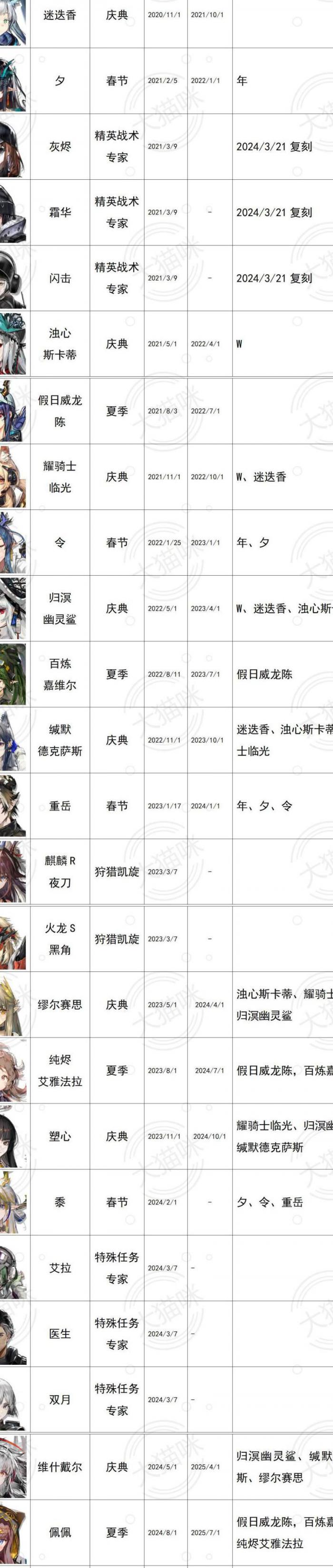 明日方舟怎么查看干员获取顺序3