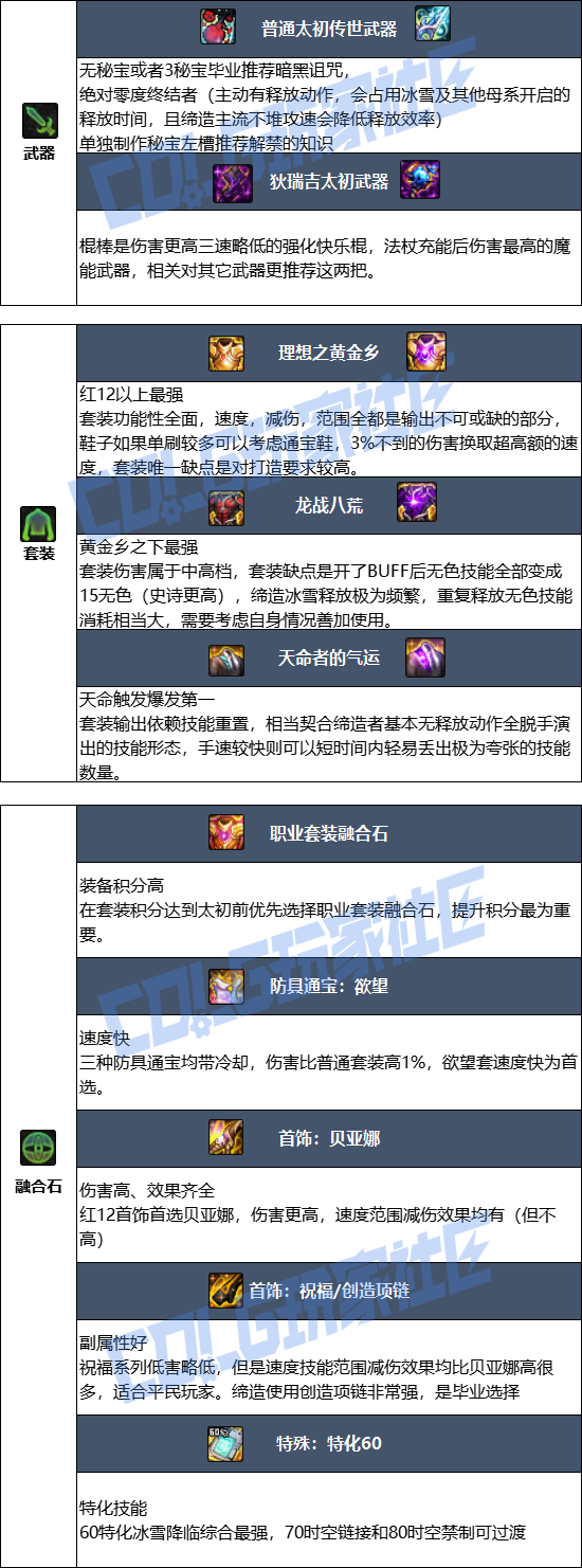 DNF狄瑞吉版本缔造者毕业装备推荐1