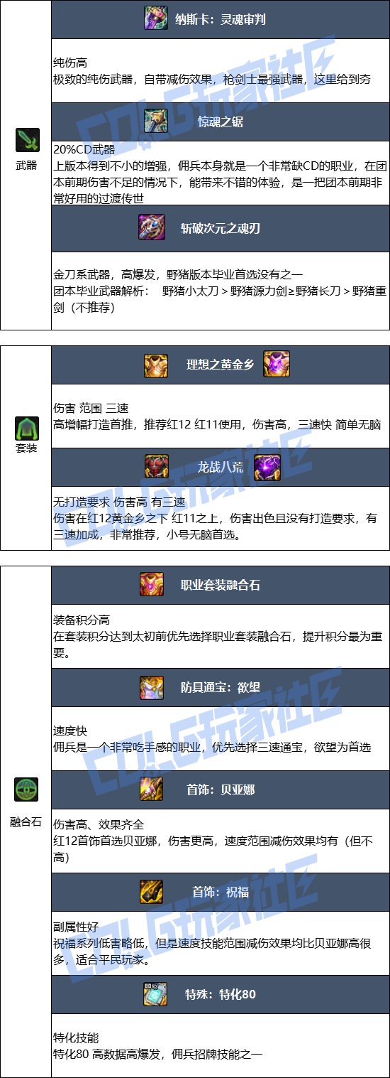 DNF狄瑞吉版本佣兵毕业装备推荐1