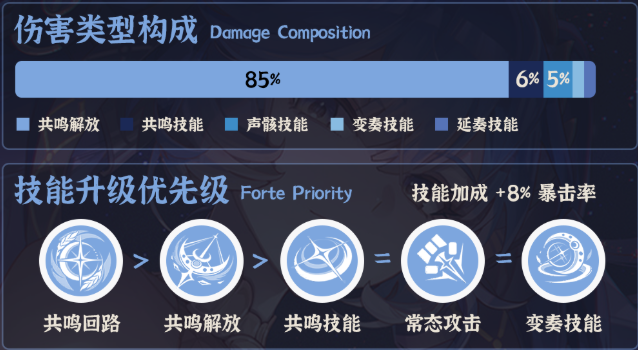 鸣潮尤诺技能怎么加点2