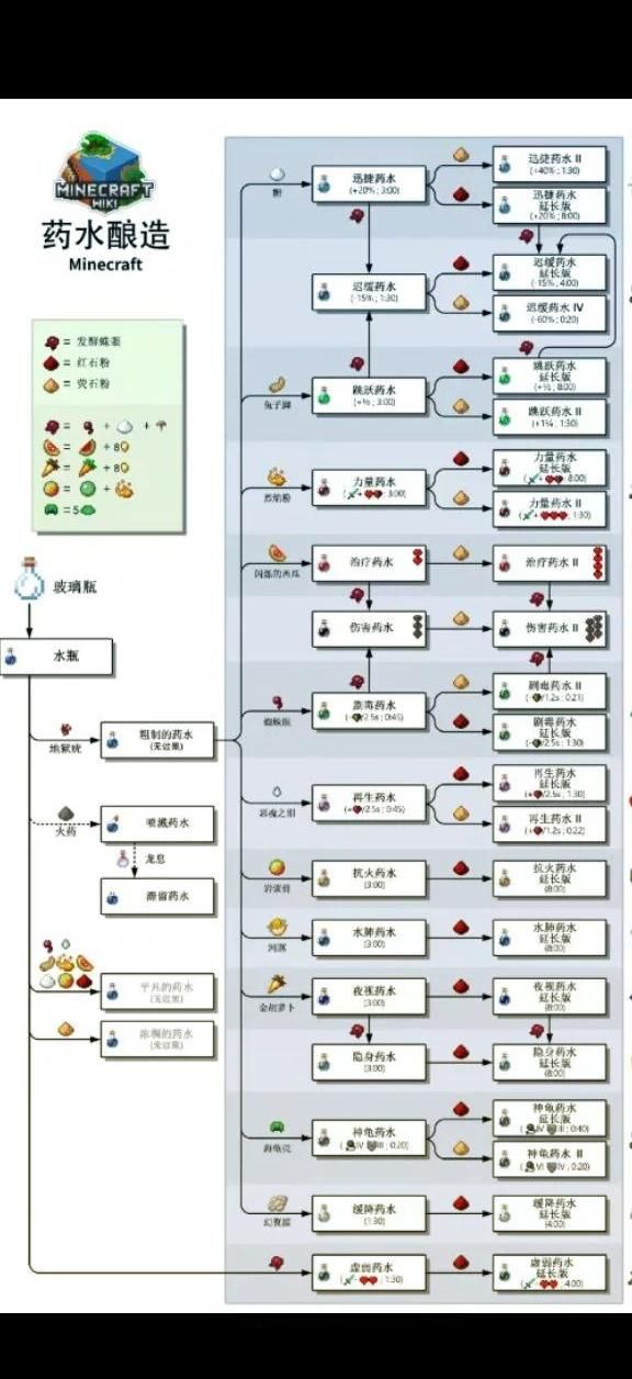 我的世界怎么练药水1