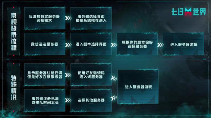 七日世界怎么选择服务器1