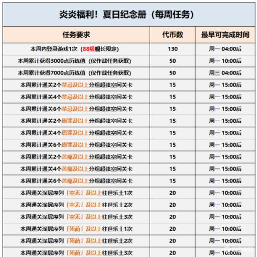 崩坏三7000历练值要多久?_崩坏三70级