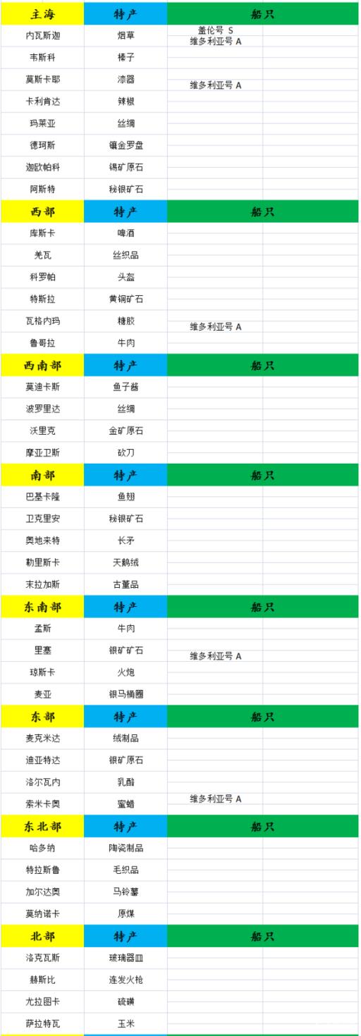 小小航海士各地特产表是什么?1