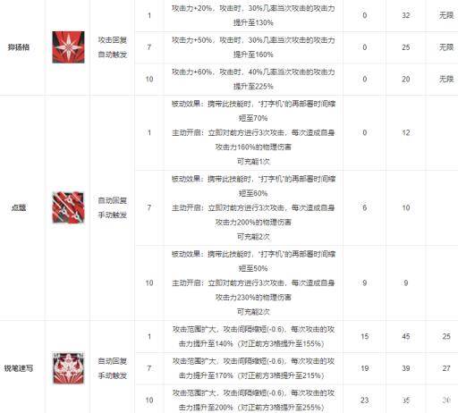 明日方舟鸿雪强度怎么样?_明日方舟红强不强