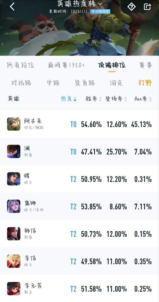 王者29赛季t1打野有哪些?4