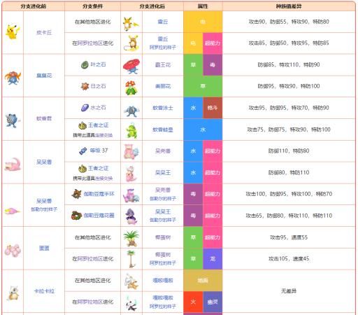 口袋妖怪绿宝石进化等级表是什么样的?1