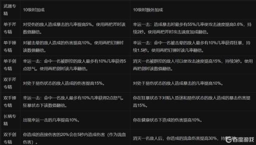 暗黑4野蛮人职业专精的武器需要升级吗?1