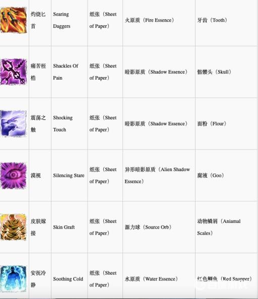 神界原罪2合成配方是什么?7