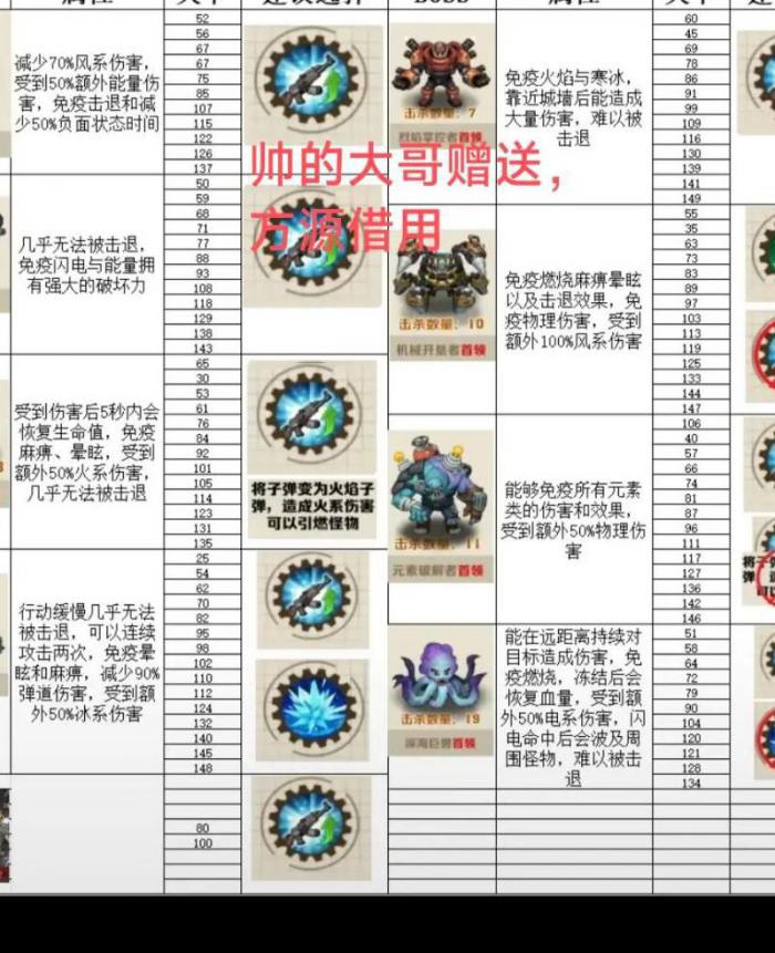 王国保卫战强力前线英雄都有谁?3