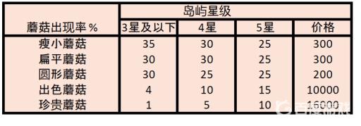如何获得蘑菇系列和手册?1