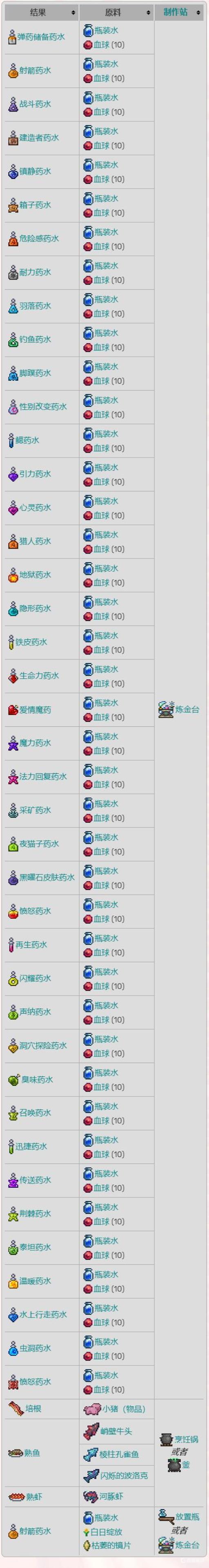 泰拉瑞亚灾厄合成配方都有什么?8