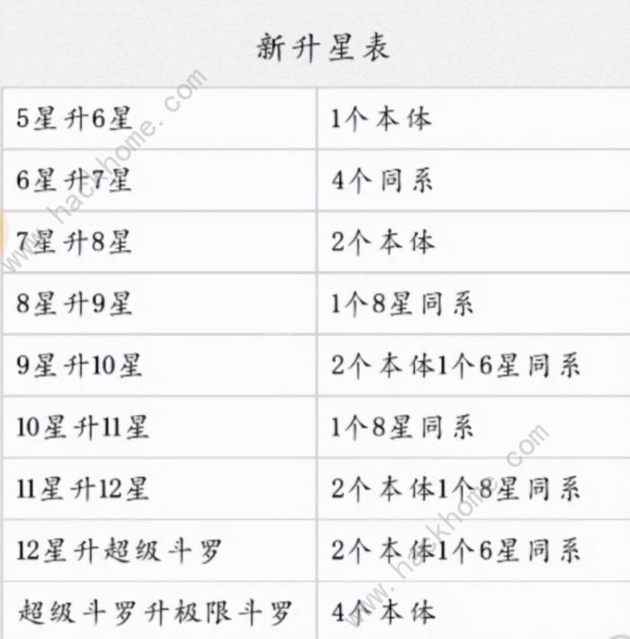 斗罗大陆武魂觉醒升星表大全2