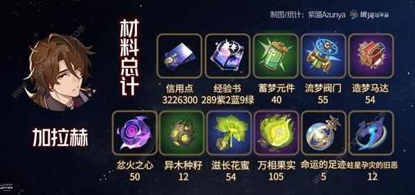 崩坏星穹铁道2.1黄泉与加拉赫突破材料大全12