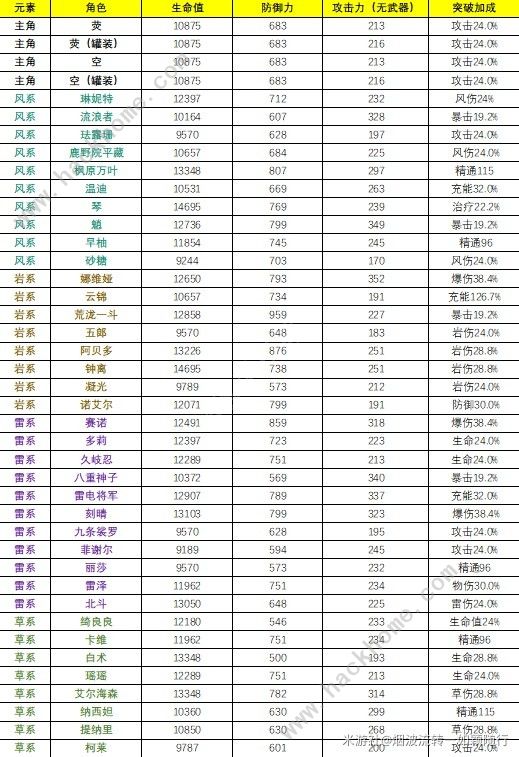 原神4.3全角色基础属性排行榜_原神2.0角色基础属性