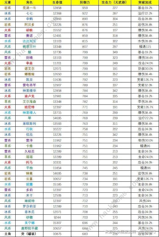 原神4.3全角色基础属性排行榜5