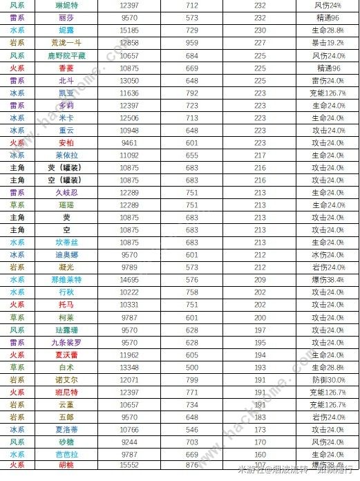 原神4.3全角色基础属性排行榜8