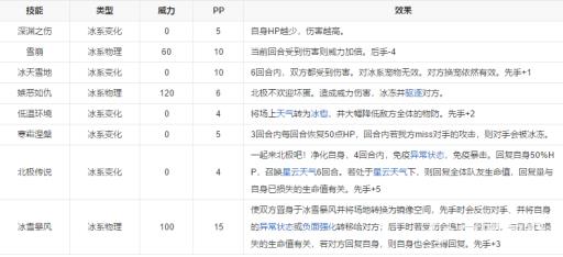 洛克王国艾若拉技能怎么搭配?2