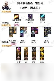 DNF2026剑影毕业装备怎么选1