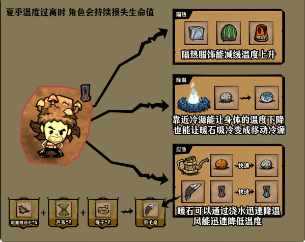 饥荒夏季怎么安稳度过3