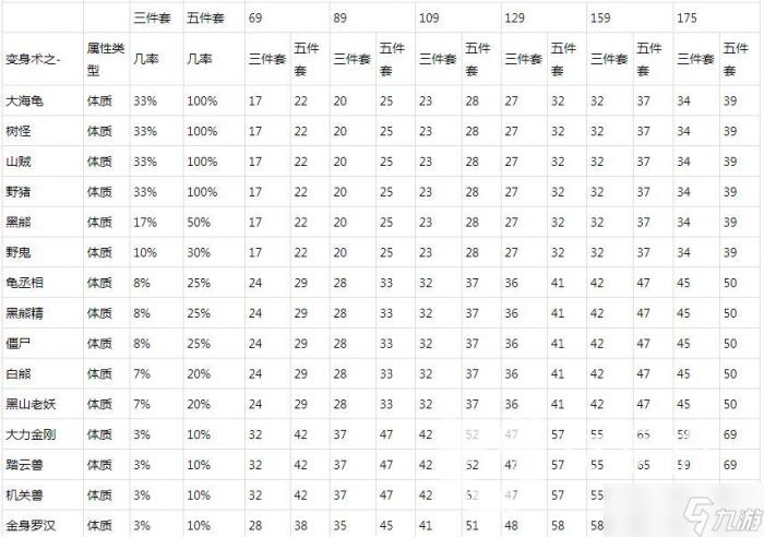梦幻西游动物套属性表高清图-动物套属性大全
