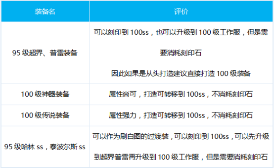 DNF阿修罗装备推荐