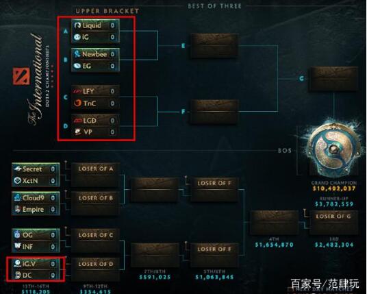Dota2 TI8直邀战队名额确定：中国队占据一半位置