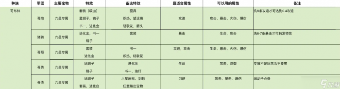 放置军团角色宝物属性怎么搭配