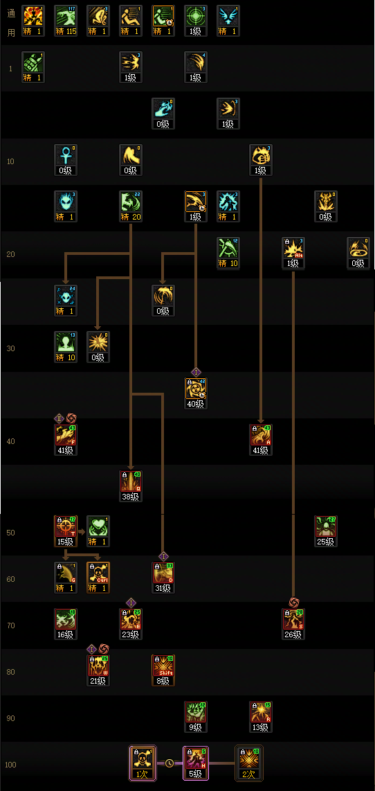 DNF狄瑞吉版本惩戒者加点攻略