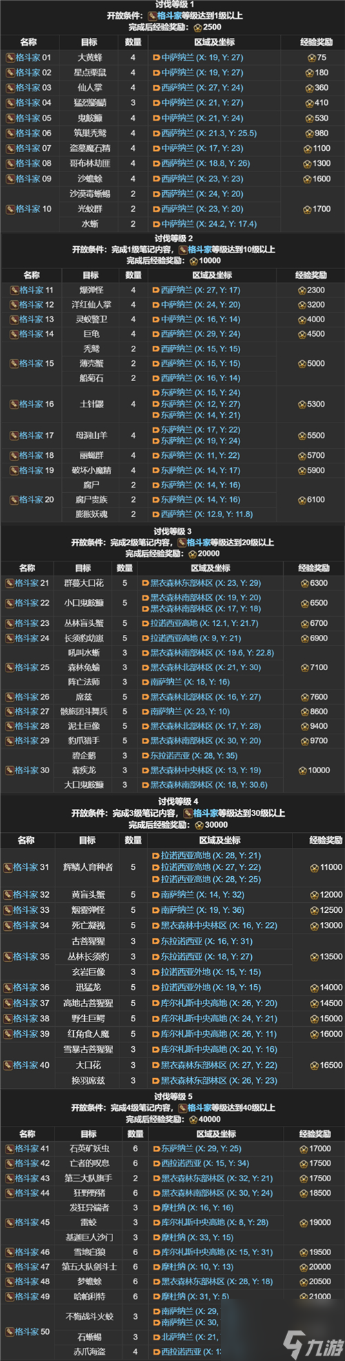 ff14全职业讨伐笔记玩法指南（ff14全职业怪物位置汇总）